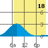 North Bay tide chart for Wednesday, August 18, 2021