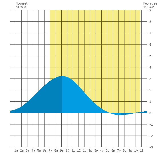 North Bay tide chart for Thursday, August 19, 2021
