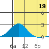 North Bay tide chart for Thursday, August 19, 2021