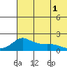 North Bay tide chart for Sunday, August 1, 2021