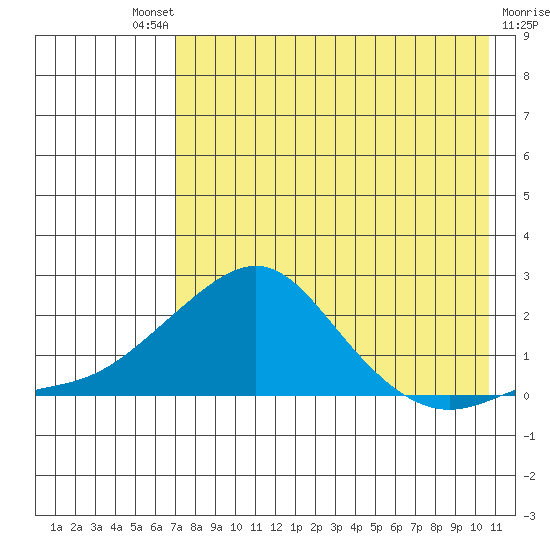 North Bay tide chart for Saturday, August 21, 2021