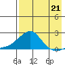 North Bay tide chart for Saturday, August 21, 2021