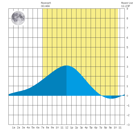 North Bay tide chart for Sunday, August 22, 2021