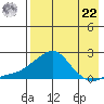 North Bay tide chart for Sunday, August 22, 2021