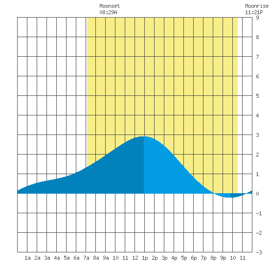North Bay tide chart for Monday, August 23, 2021