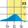North Bay tide chart for Monday, August 23, 2021