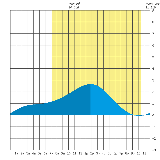 North Bay tide chart for Tuesday, August 24, 2021