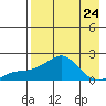 North Bay tide chart for Tuesday, August 24, 2021