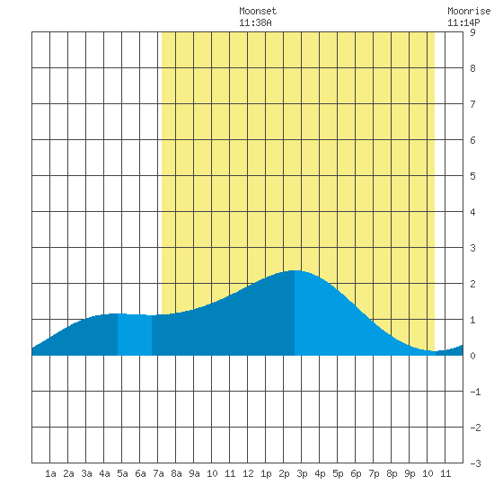North Bay tide chart for Wednesday, August 25, 2021