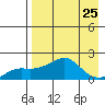 North Bay tide chart for Wednesday, August 25, 2021