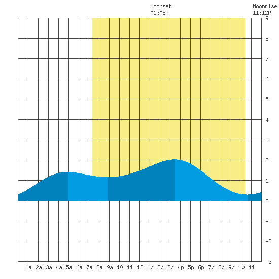 North Bay tide chart for Thursday, August 26, 2021