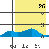 North Bay tide chart for Thursday, August 26, 2021