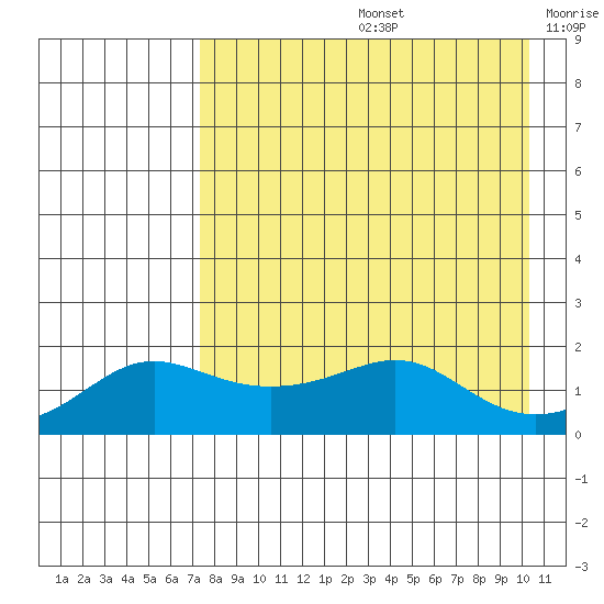 North Bay tide chart for Friday, August 27, 2021