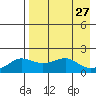 North Bay tide chart for Friday, August 27, 2021
