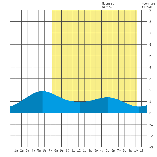 North Bay tide chart for Saturday, August 28, 2021