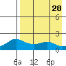 North Bay tide chart for Saturday, August 28, 2021