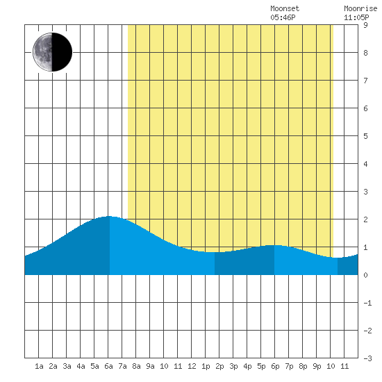 North Bay tide chart for Sunday, August 29, 2021