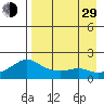 North Bay tide chart for Sunday, August 29, 2021