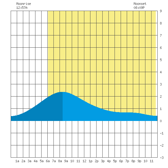 North Bay tide chart for Monday, August 2, 2021