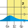 North Bay tide chart for Monday, August 2, 2021