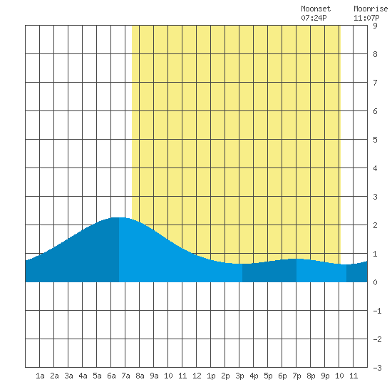 North Bay tide chart for Monday, August 30, 2021