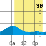North Bay tide chart for Monday, August 30, 2021