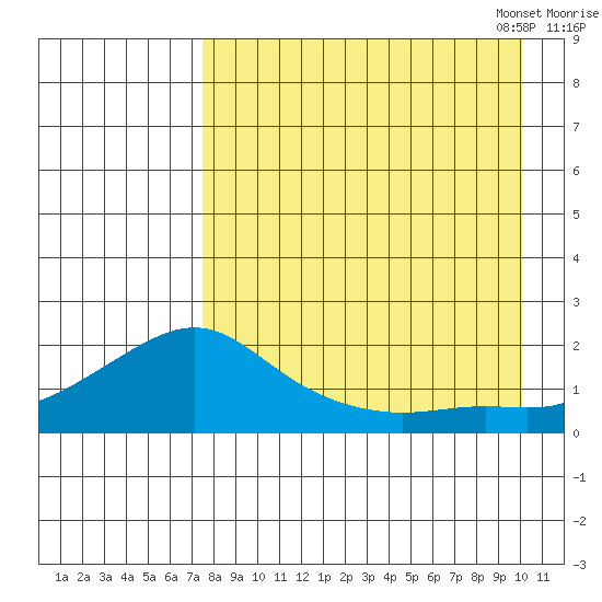 North Bay tide chart for Tuesday, August 31, 2021