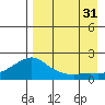 North Bay tide chart for Tuesday, August 31, 2021