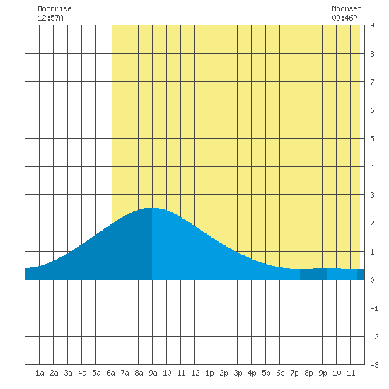North Bay tide chart for Tuesday, August 3, 2021