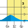 North Bay tide chart for Tuesday, August 3, 2021