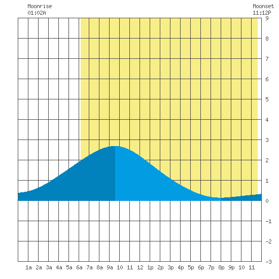 North Bay tide chart for Wednesday, August 4, 2021