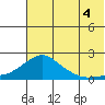 North Bay tide chart for Wednesday, August 4, 2021