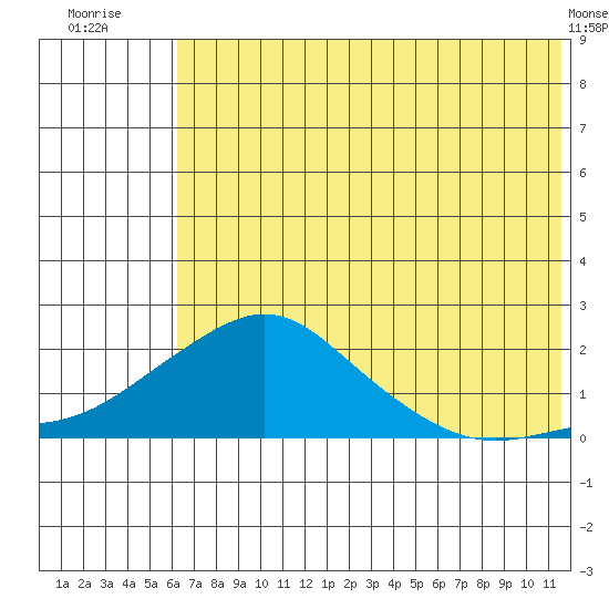 North Bay tide chart for Thursday, August 5, 2021