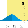 North Bay tide chart for Thursday, August 5, 2021