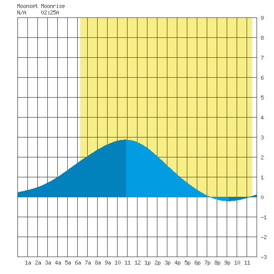North Bay tide chart for Friday, August 6, 2021
