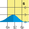 North Bay tide chart for Friday, August 6, 2021