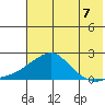 North Bay tide chart for Saturday, August 7, 2021