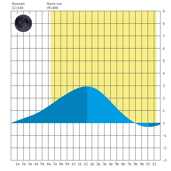 North Bay tide chart for Sunday, August 8, 2021