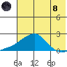 North Bay tide chart for Sunday, August 8, 2021