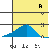 North Bay tide chart for Monday, August 9, 2021