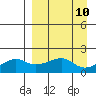 North Bay tide chart for Friday, September 10, 2021