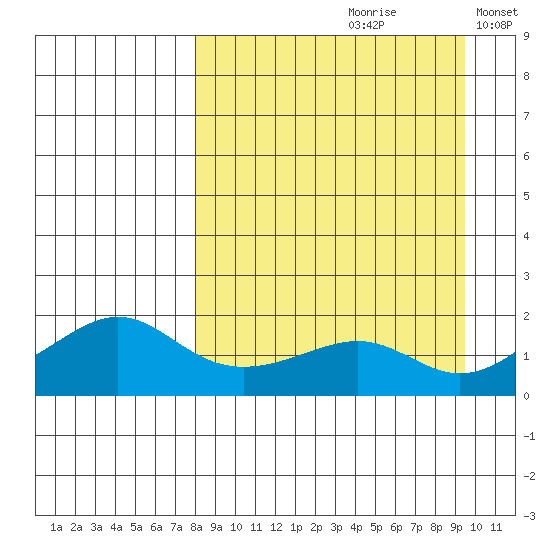 North Bay tide chart for Saturday, September 11, 2021