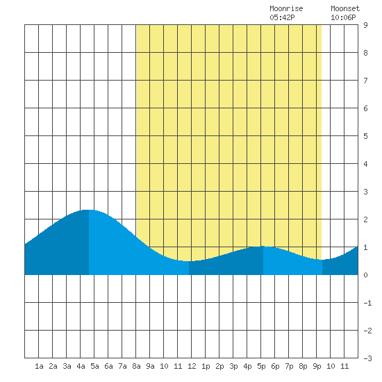 North Bay tide chart for Sunday, September 12, 2021