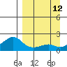 North Bay tide chart for Sunday, September 12, 2021