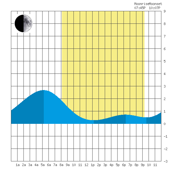 North Bay tide chart for Monday, September 13, 2021