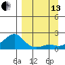 North Bay tide chart for Monday, September 13, 2021