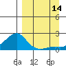 North Bay tide chart for Tuesday, September 14, 2021