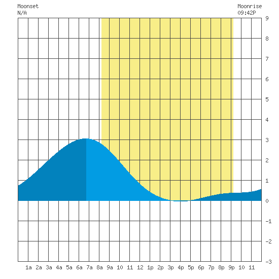 North Bay tide chart for Wednesday, September 15, 2021