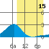 North Bay tide chart for Wednesday, September 15, 2021