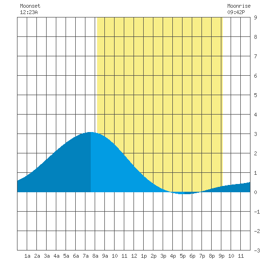 North Bay tide chart for Thursday, September 16, 2021